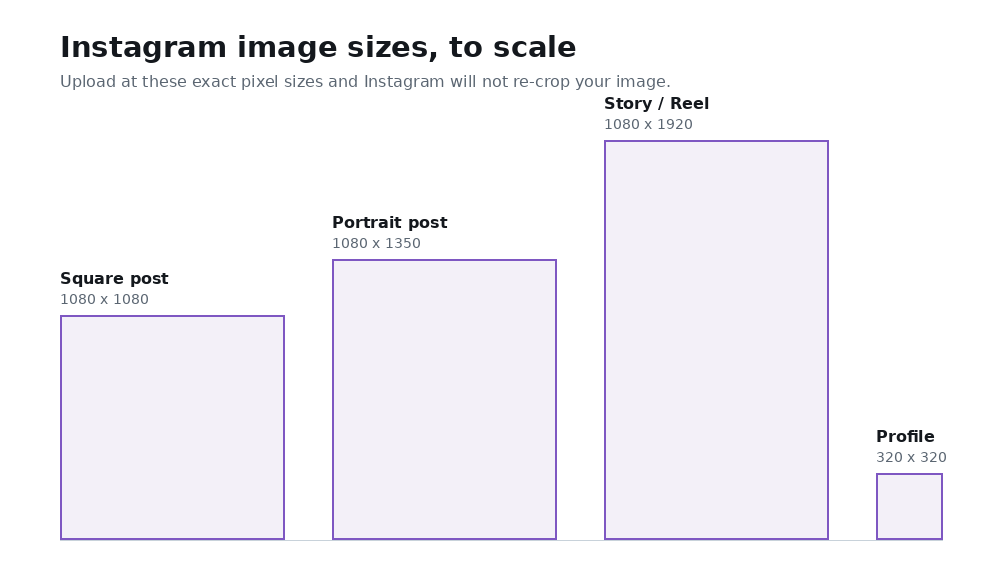 Instagram image sizes to scale: square post 1080x1080, portrait post 1080x1350, story and reel 1080x1920, profile picture 320x320.