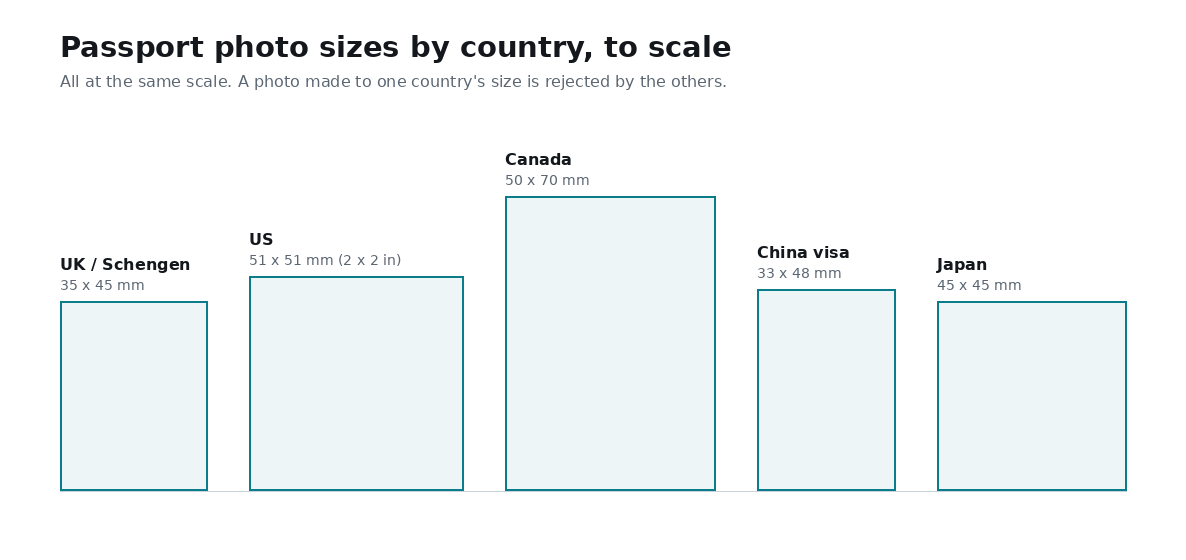 Passport photo sizes drawn to scale: UK and Schengen 35x45mm, US 51x51mm (2x2 inches), Canada 50x70mm, China visa 33x48mm and Japan 45x45mm.