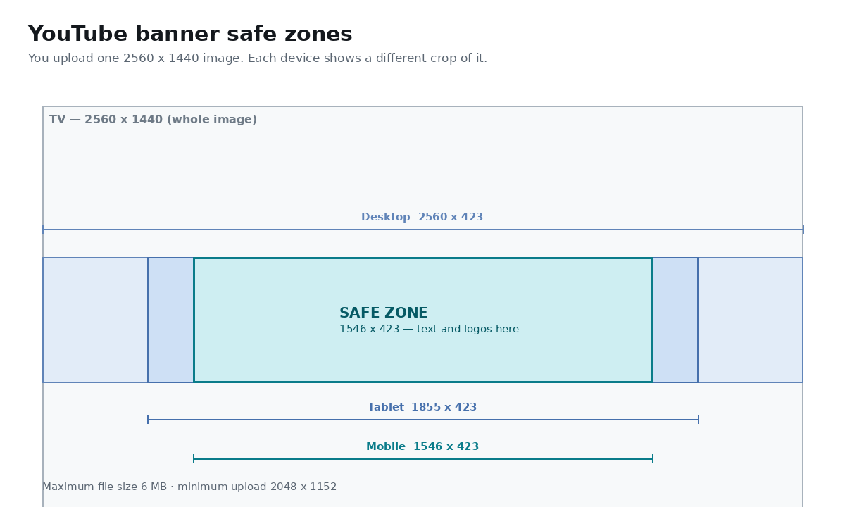 Diagram of YouTube banner safe zones: a 2560x1440 upload with the 2560x423 desktop strip, 1855x423 tablet crop and 1546x423 mobile safe zone nested inside it.